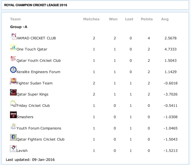 RCCL2016 - WEEK 2 - POINT TABLE
